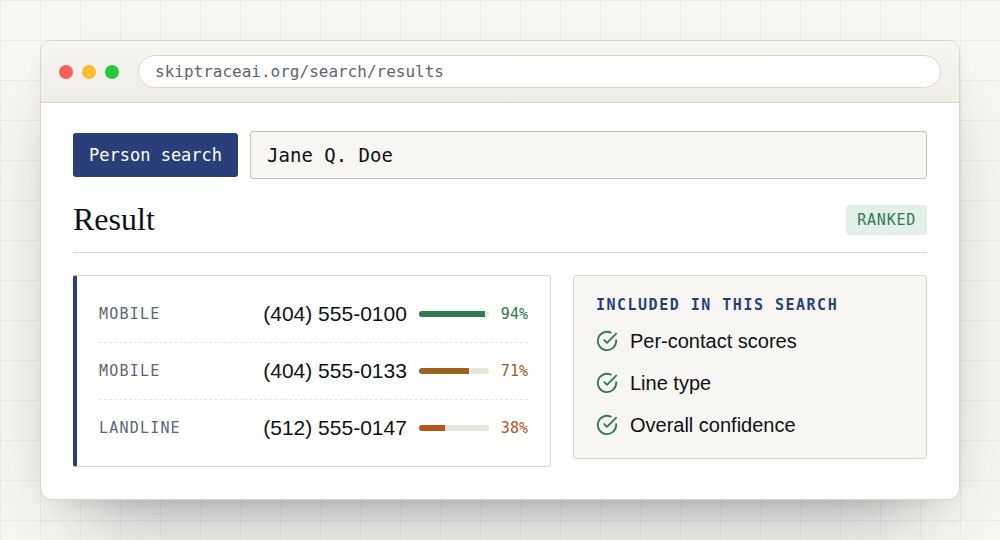 Sample SkipTrace AI person search result with per-contact scores, line type, overall confidence.